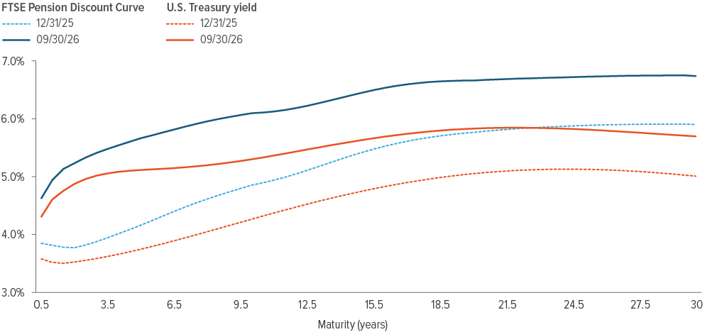 Spot rate curves