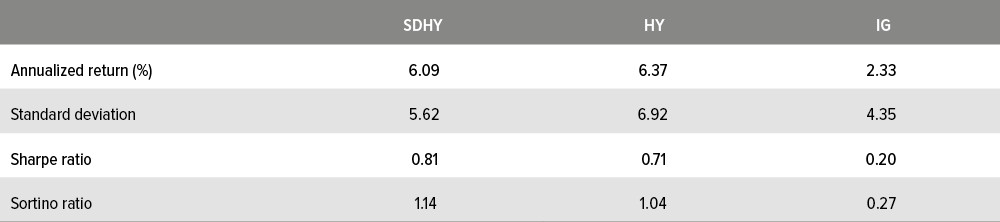 Exhibit 3: Most of high yield’s return, with less risk