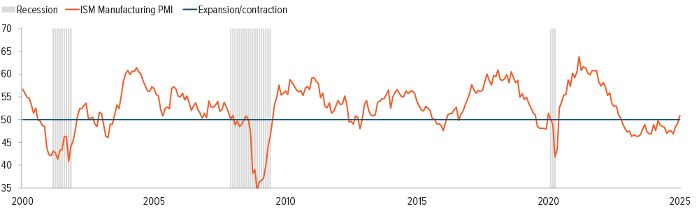 Exhibit 3: U.S. manufacturing activity is picking up as reshoring efforts begin