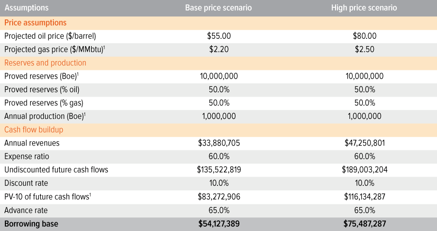 Exhibit 4: Borrrowing base example