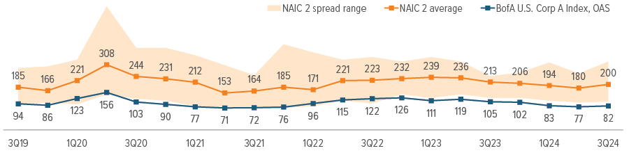 PCIG’s attractive spread over public puts it in high demand from insurance and pension investors 