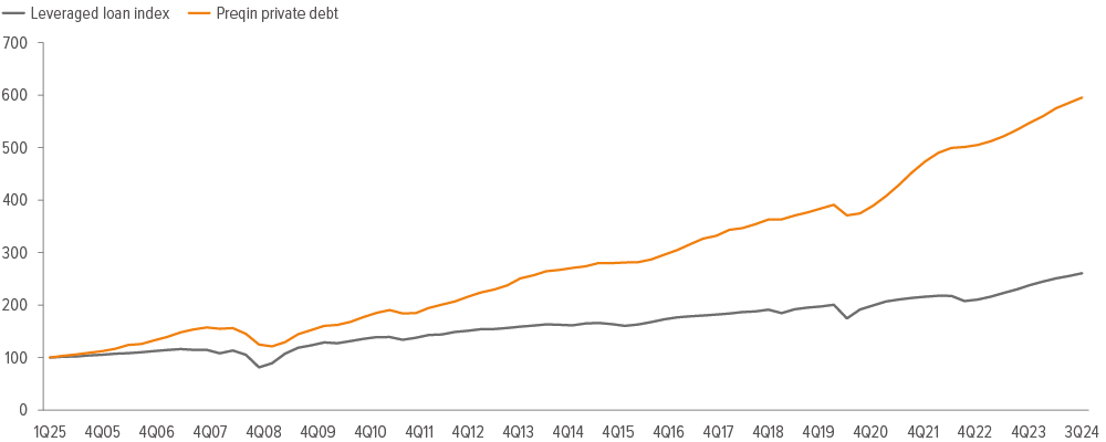 Exhibit 4: Private credit delivered historically attractive returns