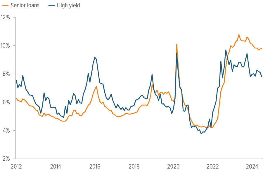 Exhibit 4: High all-in yields have attracted investors to leveraged credit