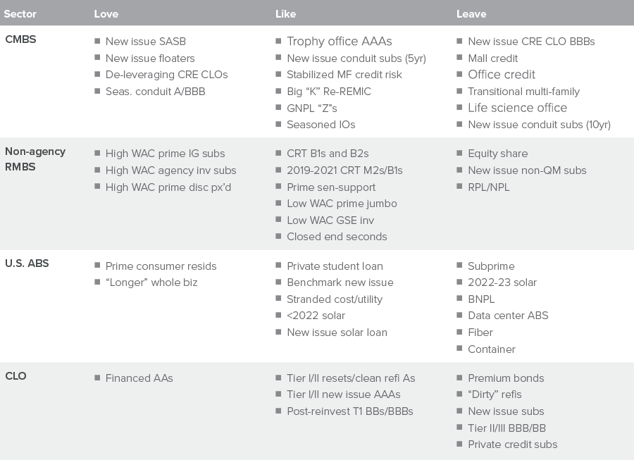 Exhibit 4: These are the sectors we love, like or plan to leave