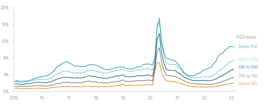 % of unsecured consumer loans delinquent 30+ days