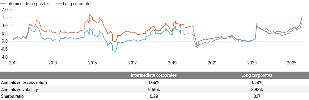 3-year rolling Sharpe ratio