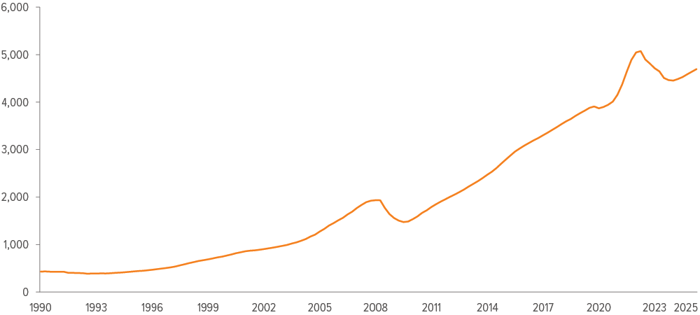 Exhibit 4: Property values are still digging out of the hole
