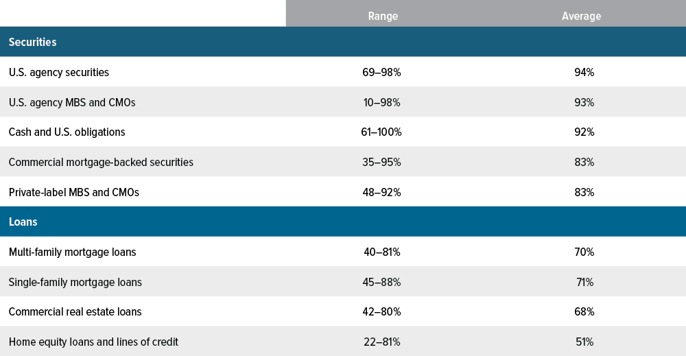 Exhibit 4: Effective lending values for delivered collateral