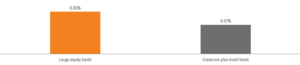 Exhibit 4: Passive fees are less beneficial for bond funds 