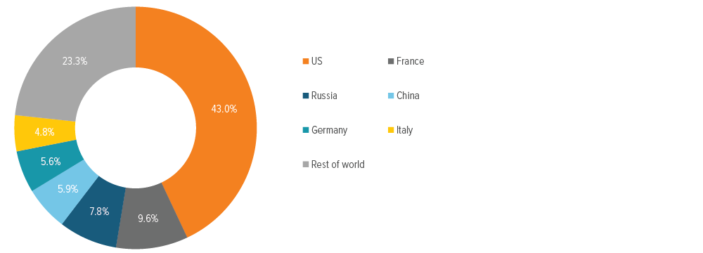 Exhibit 4: The U.S. is a critical component of the global defense supply chain