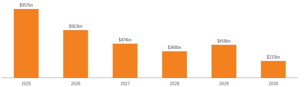 Exhibit 4: 2026 sees high maturities plus an unknown number of extensions from 2025’s maturity wall