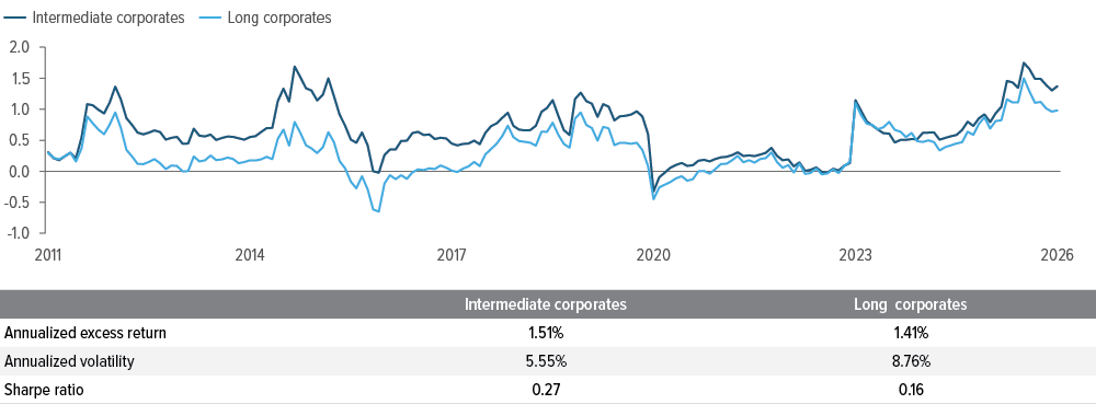 Exhibit 4: Intermediate corporates have offered a higher Sharpe ratio and excess returns