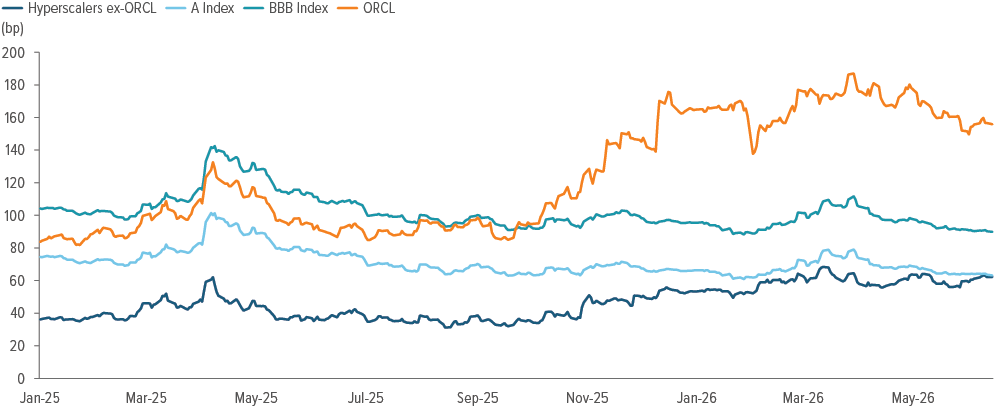 Exhibit 4: Hyperscaler bond spreads are nudging wider as supply grows