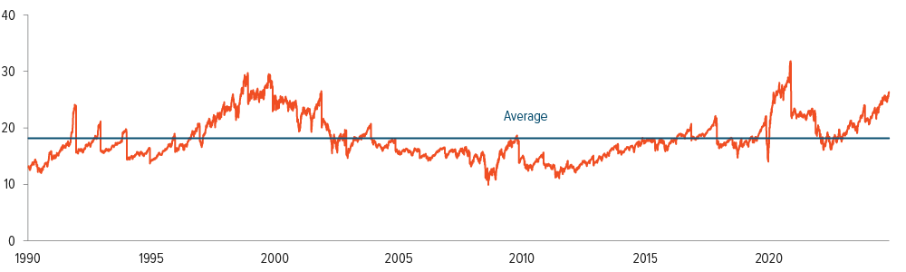 Exhibit 4: Valuations are high—but likely justified