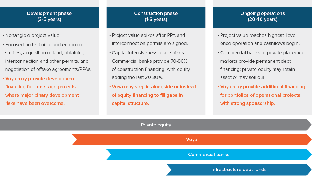 Exhibit 4: It takes 2-4 years to develop and build an electricity generating project