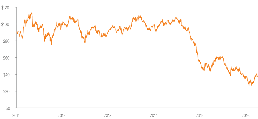 Exhibit 5: The great oil plunge of 2014