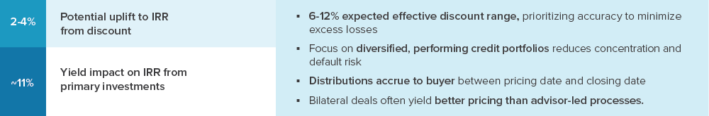 Exhibit 5: How secondary market discounts work