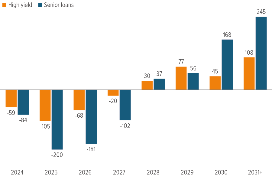 Exhibit 5: Near-term maturities have been reduced