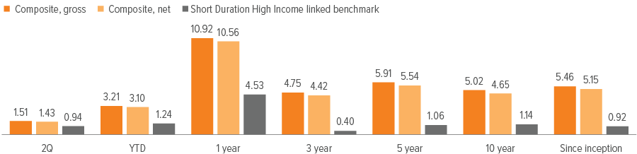 Voya U.S. Short Duration High Income Composite performance: annualized