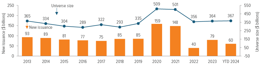 Exhibit 5: New issuance in line with or above pre-Covid levels 