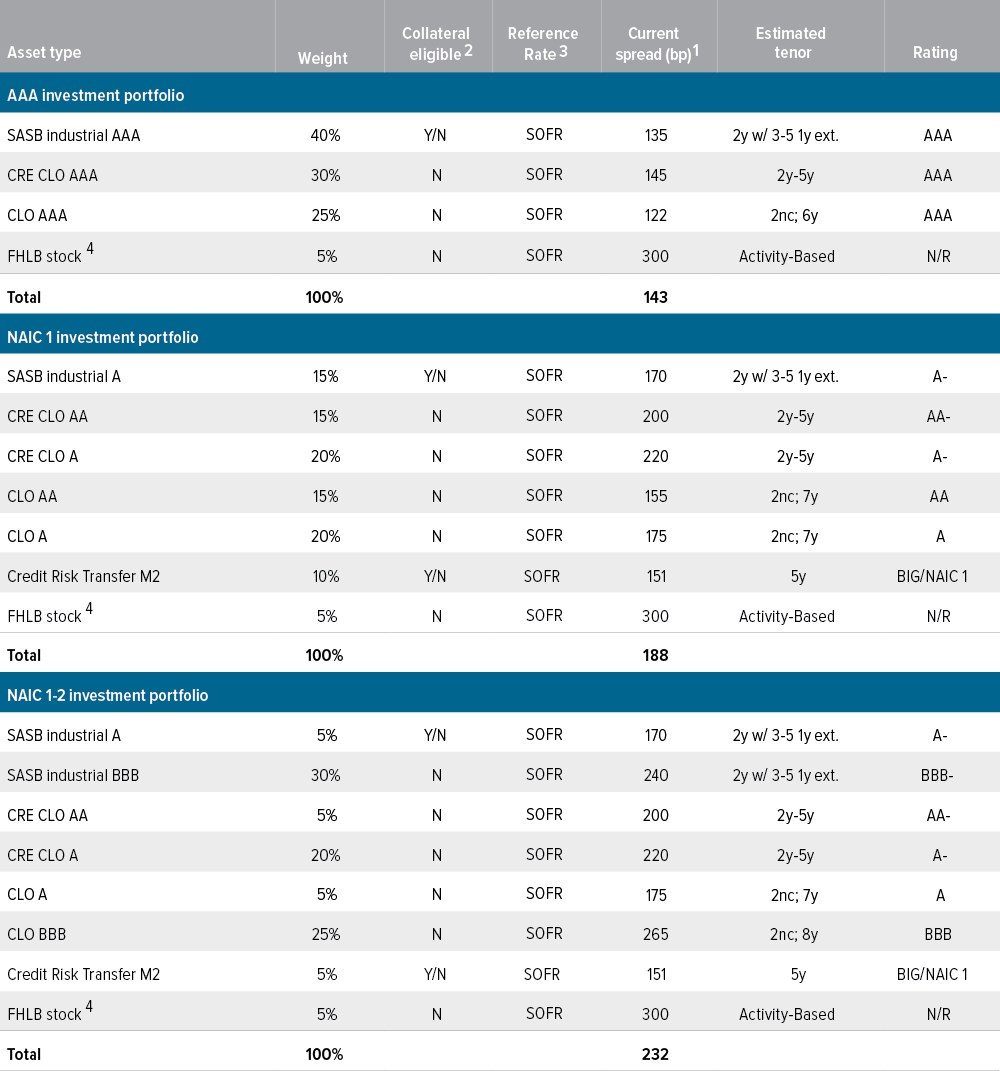 Exhibit 5: Illustration of floating-rate portfolios for different risk appetites