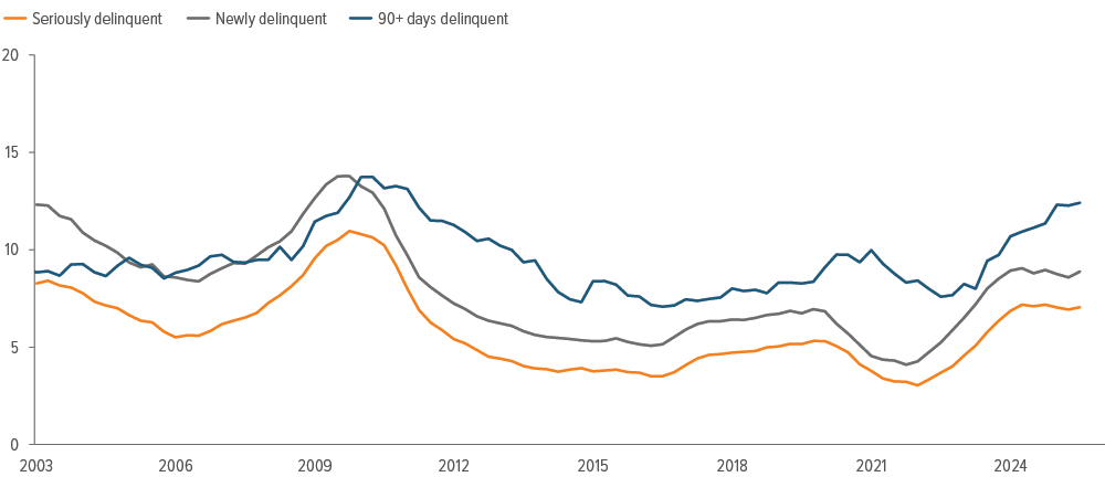 Exhibit 5: Credit card delinquency rates have plateaued