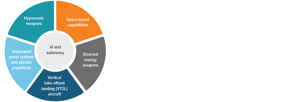 Defense sector investment opportunity set