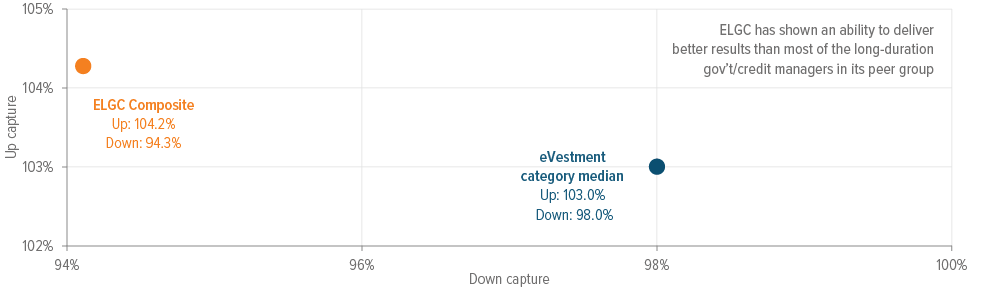 Exhibit 5: Greater upside capture, less downside capture vs. peers