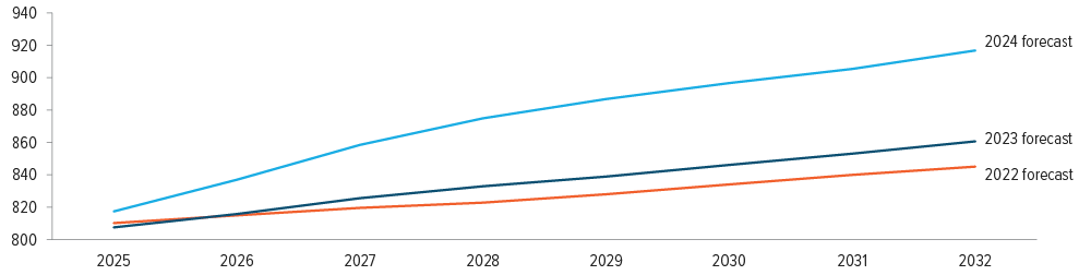 Exhibit 5: Forecasts for U.S. electricity demand keep being revised sharply upwards