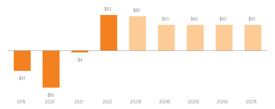 Exhibit 6: Operational free cash flow of North America’s largest 25 independent upstream companies 