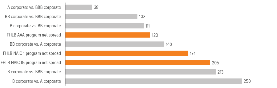 Exhibit 6: FHLB programs can generate sizeable spread premia