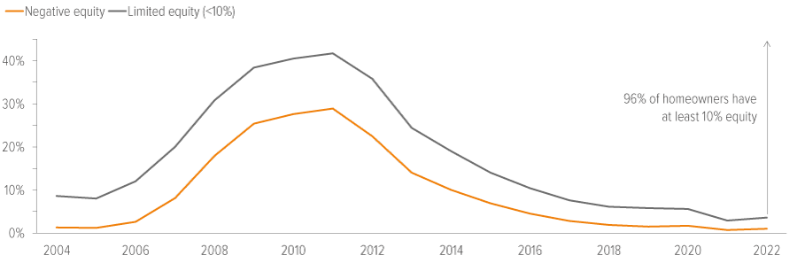 Exhibit 6: Having equity to protect reduces default risk