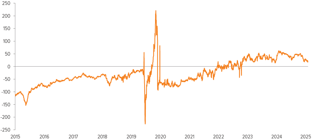 Exhibit 6: Agency mortgages are attractive versus IG corporates