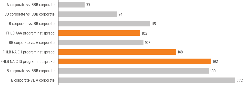 Exhibit 6: FHLB programs can generate sizeable spread premia