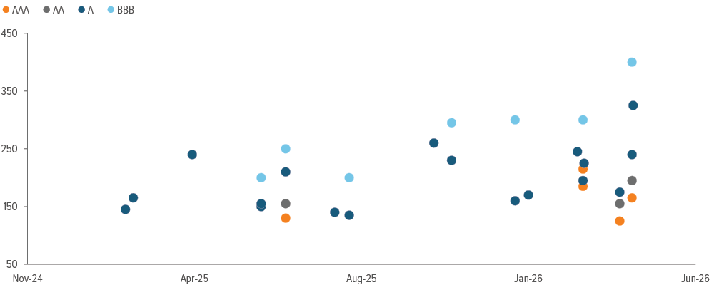 Exhibit 6: Data center CMBS’ disparate pricing indicates their inconsistent structures