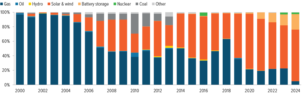 Exhibit 6: New generation capacity in the U.S. has shifted dramatically towards renewables