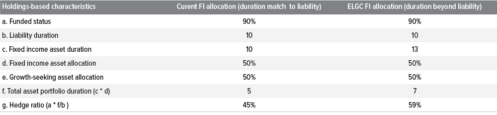 Exhibit 7: Longer-duration investments can boost total portfolio duration and hedge ratio