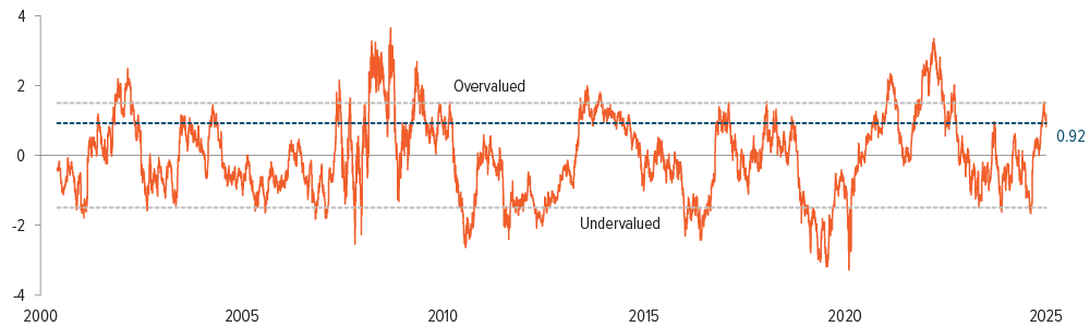 Exhibit 7: U.S. Treasury bonds, trading within fair value range, suggest taking a neutral duration posture