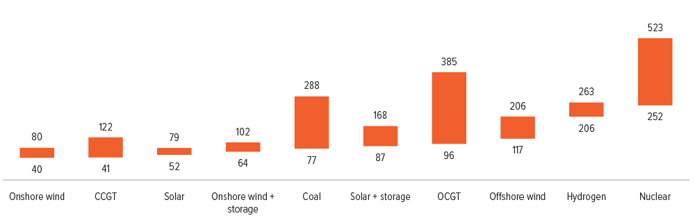 Exhibit 7: Renewable generation remains economically attractive on an unsubsidized basis