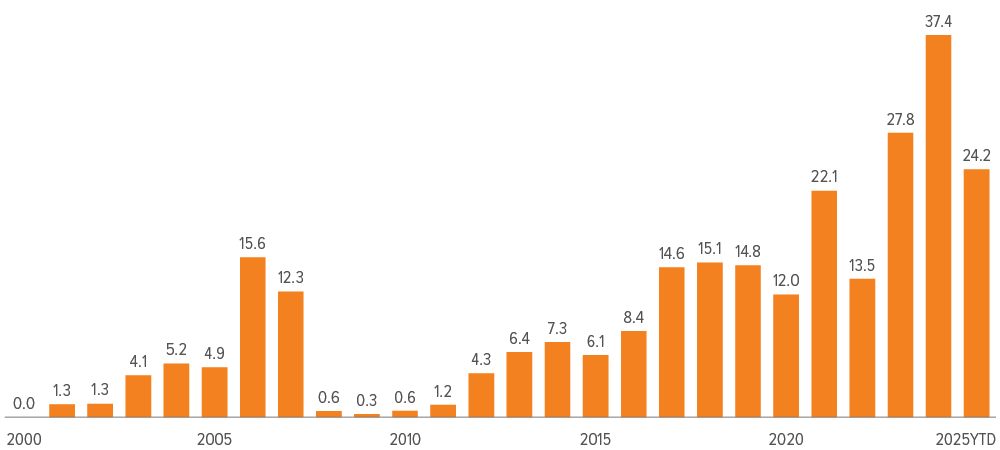 Exhibit 7: MML CLO issuance grows