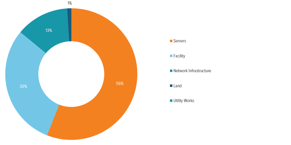 Exhibit 7: GPUs are a data center’s single biggest cost