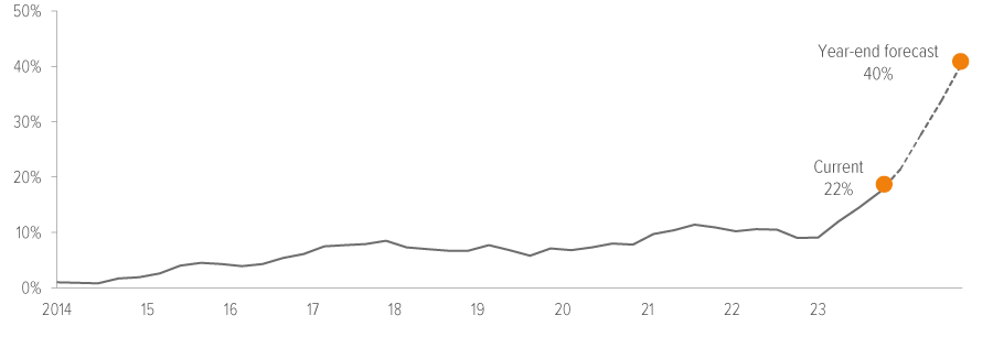 Exhibit 8: Reinvestment pressure is building