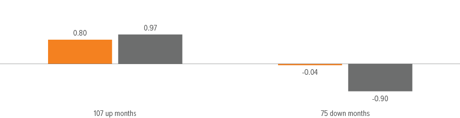 Exhibit 8: A complement to core bonds, capturing much of the upside with significantly less downside