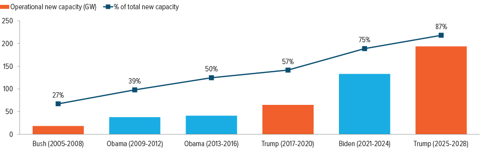 Exhibit 8: Renewable capacity growth per presidential term