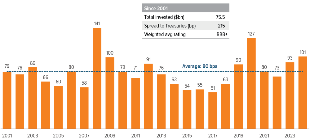 Exhibit 8: Private credit spread premium remains attractive