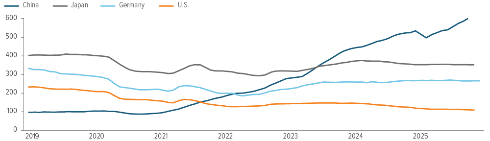 As of 01/26/26. Source: MacroMicro.