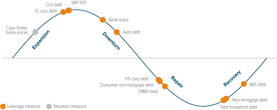 Exhibit 9: Each securitized subsector is at a different point in its cycle, creating opportunities for managers