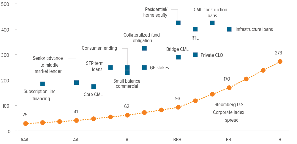 Exhibit 9: Spread premiums from ABF