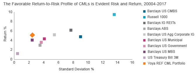 Figure 2. Why Commercial Mortgage Loans? Higher upfront yields + back end income + lower credit losses = higher risk-adjusted return potential