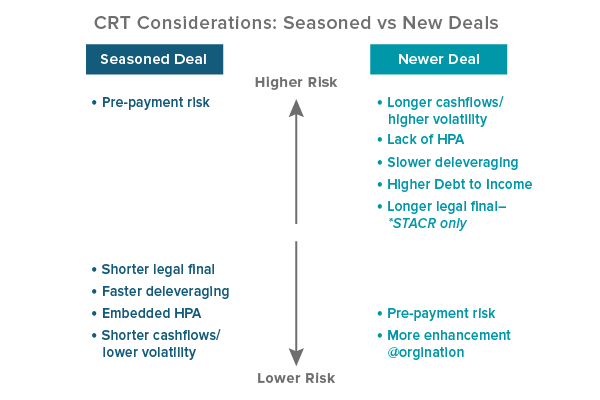 Figure 1. CRT Considerations: Seasoned versus New Deals